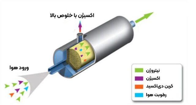 zeolite oxygen generator sharif